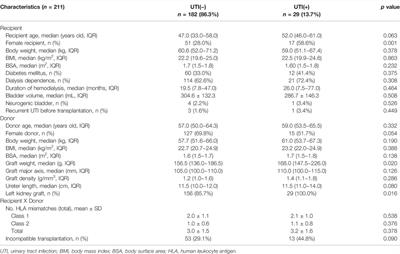 Influence of Graft Ureter Length, a Donor-Related Factor, on Urinary Tract Infections After Living-Donor Kidney Transplantation: A Single-Center Analysis of 211 Cases
